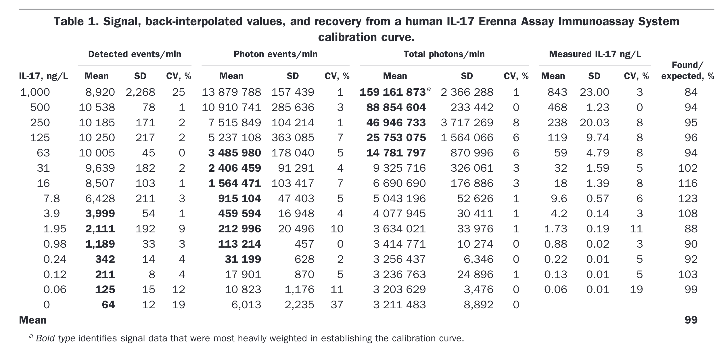 table with the different values for the immunoassay